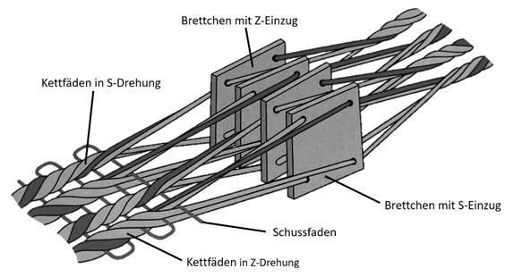 Brettchenweben